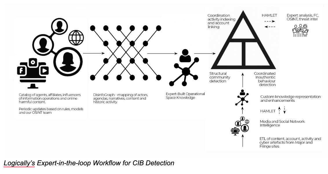 Logically’s Expert-in-the-loop Workflow for CIB Detection