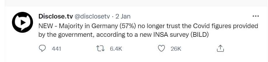 A screenshot of a tweet from Disclose reporting that 57% of germans don't trust the covid figures provided by the government