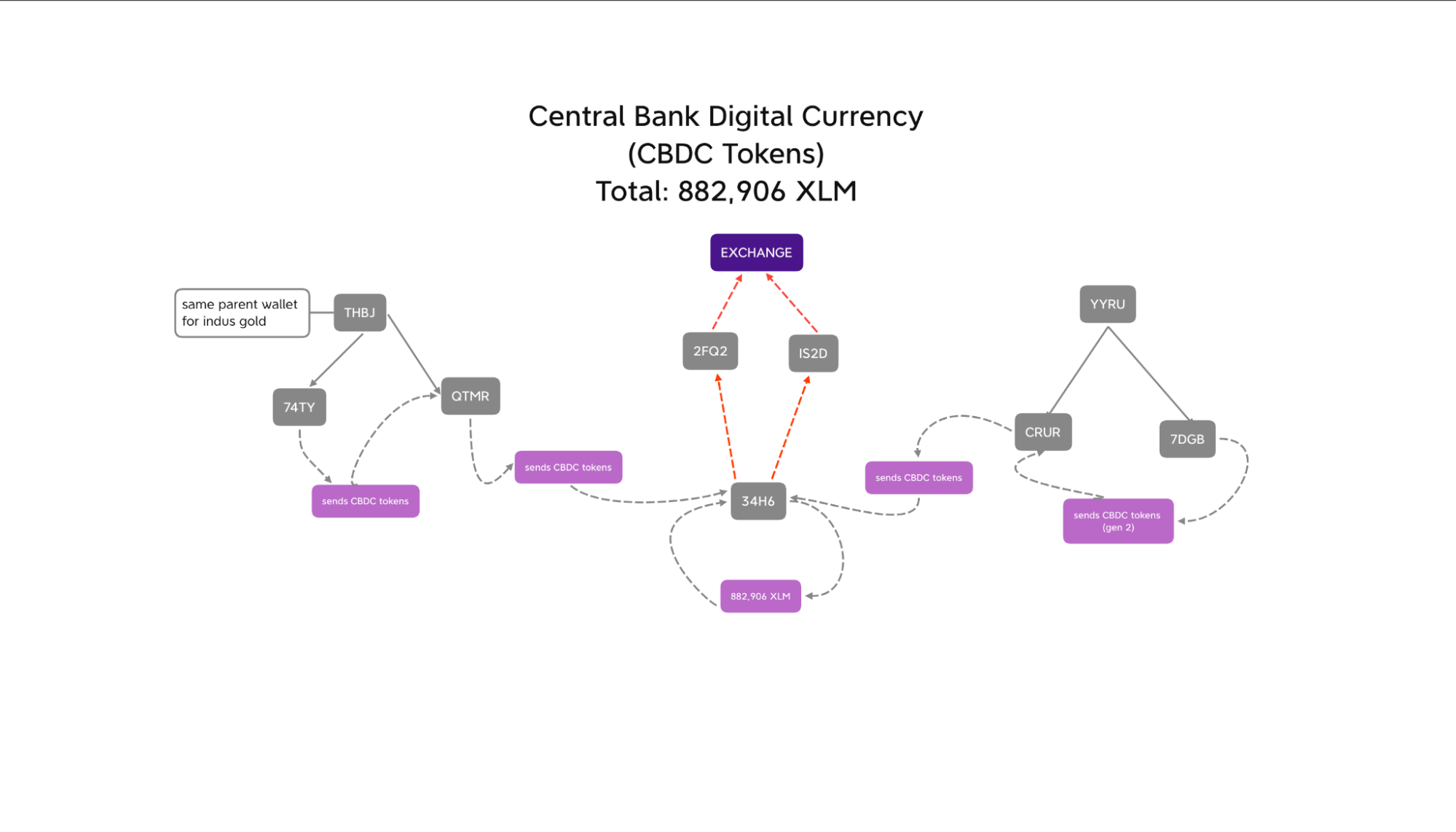 A map titled "Central Bank Digital Currency" showing the connections between the wallet that minted the CBDC tokens, and the wallets that made all of the profit from the tokens. Total profit was 882,906 XLM.