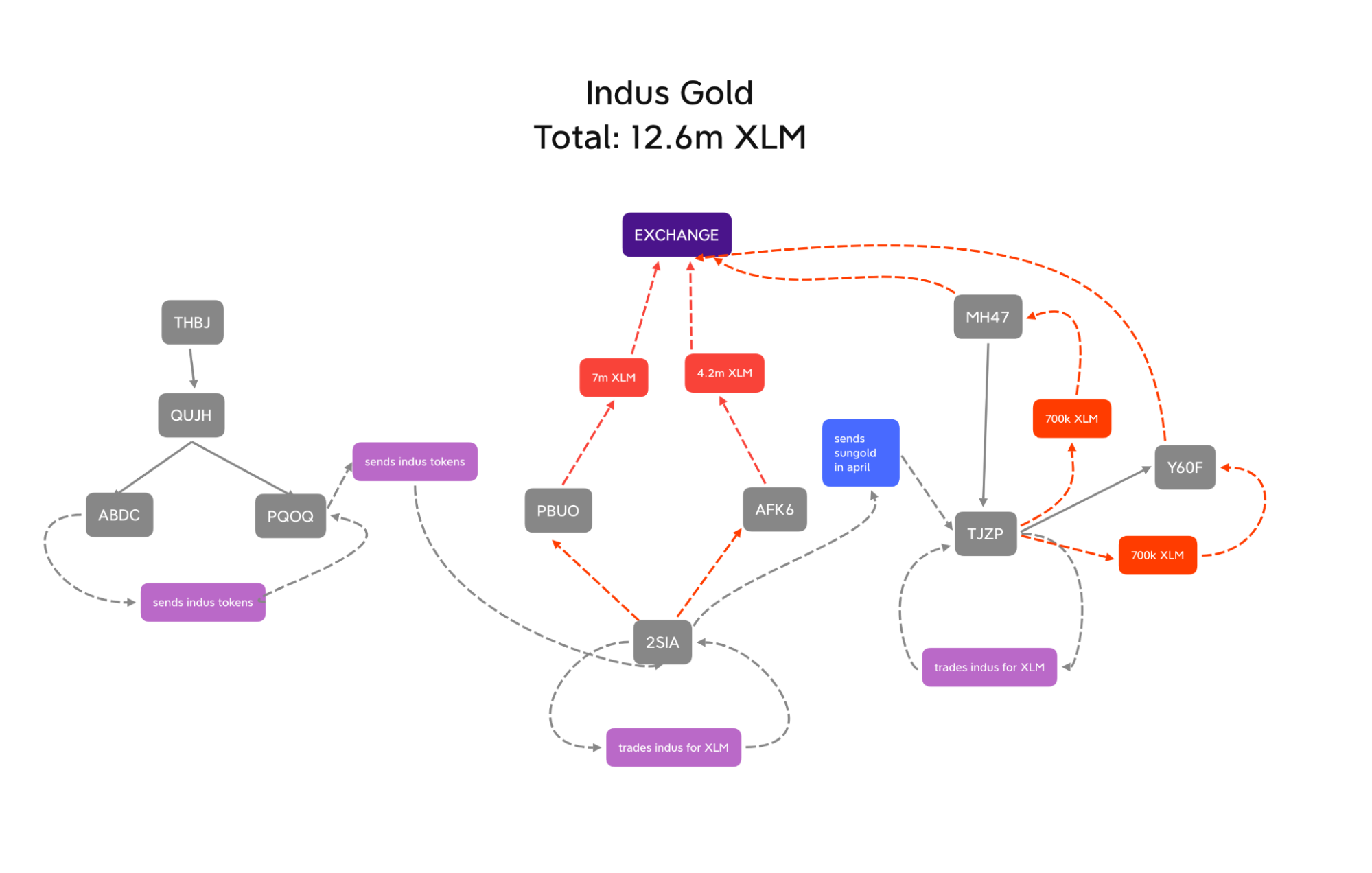 A map titled "indus Gold" showing the connections between the wallet that minted the tokens, and the wallets that made all of the profit from the tokens. Total profit was 12.6 million XLM.