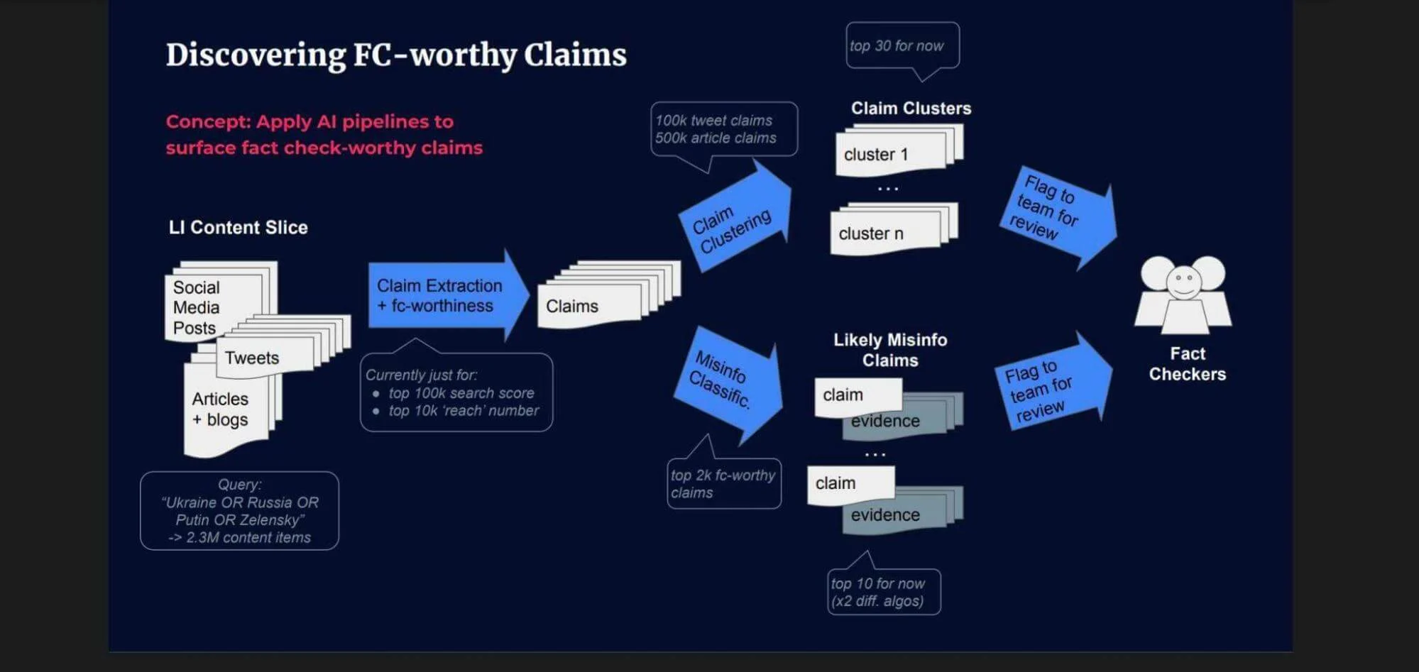 Fact-checking claims